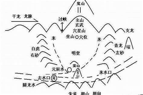 水口一星|详解风水中提到的“水口”“天门”“地户”